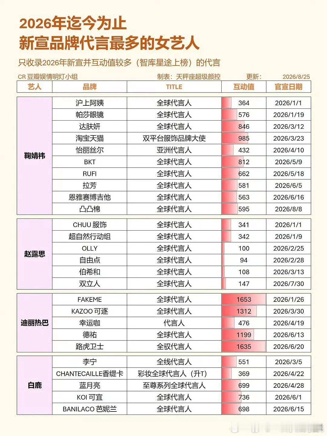 鞠婧祎就是很强势啊十二年的等待和努力鞠婧祎做到了 做得漂亮 这一年迟到了很久 但