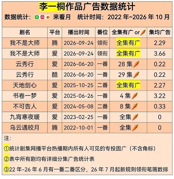 今年最扑的剧是不是云秀行？体寒🪣名副其实🤣双平台云合500，一共57根🥕3