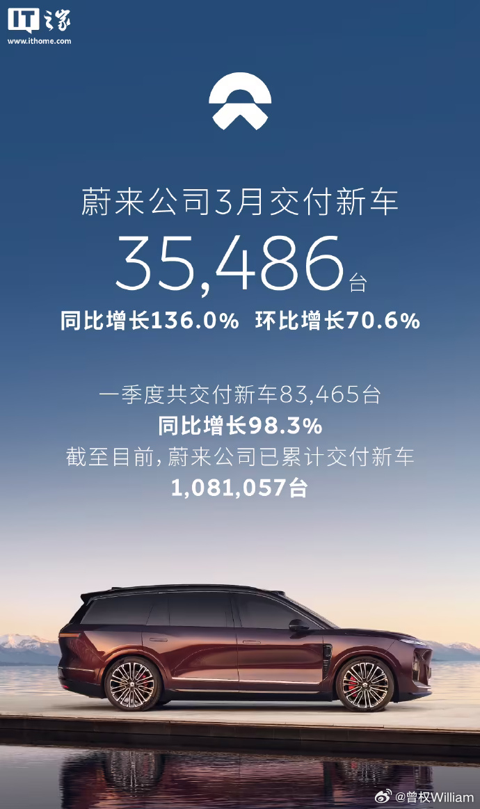 蔚来3月交付新车35486台蔚来这波属实支棱起来了，3月干了35486台，同比大