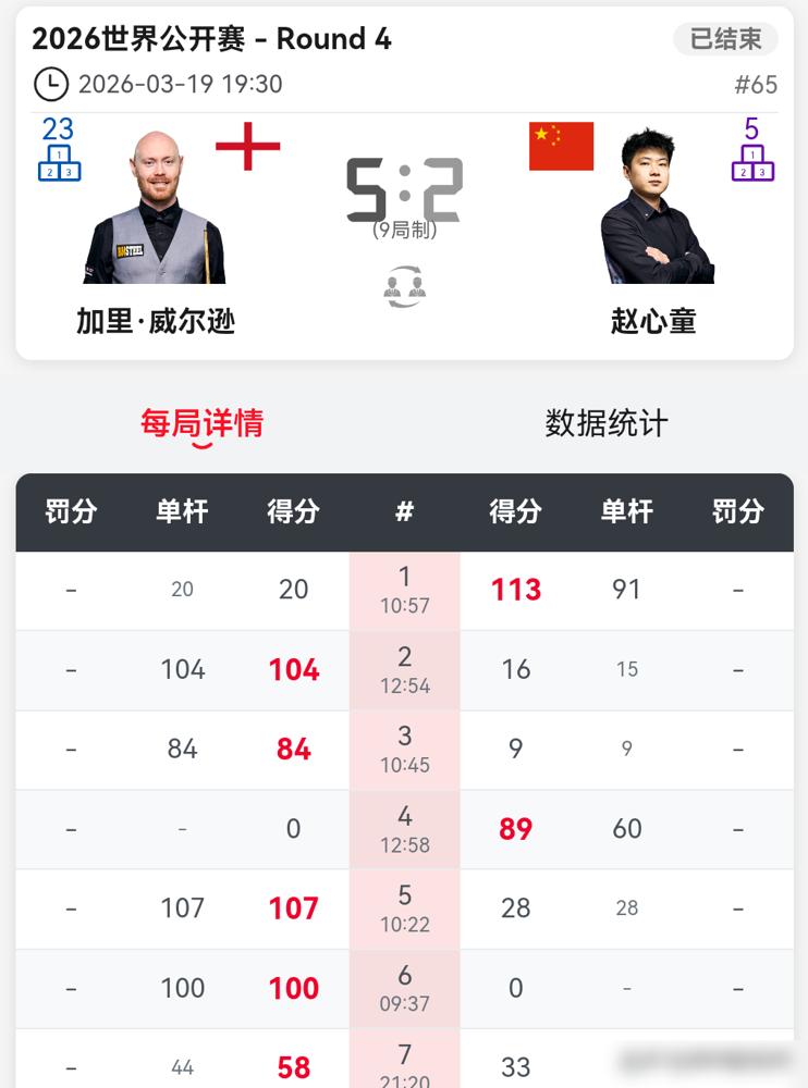 玉山斯诺克公开赛八强战落幕。
 
中国军团集体拉胯。
 
赵心童身体不适失误满天