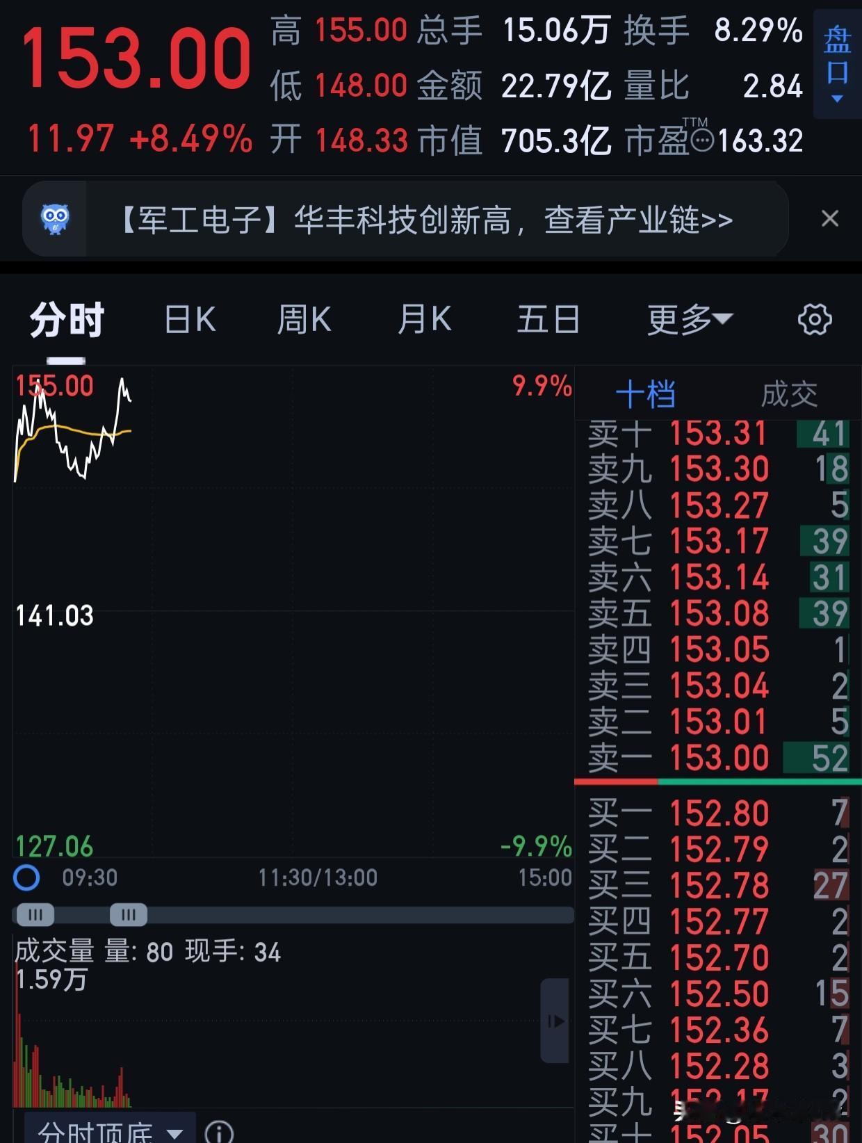 嘿嘿，154卖的。还剩了点等200。
现在主要大盘风雨飘摇，这票200现在没有下