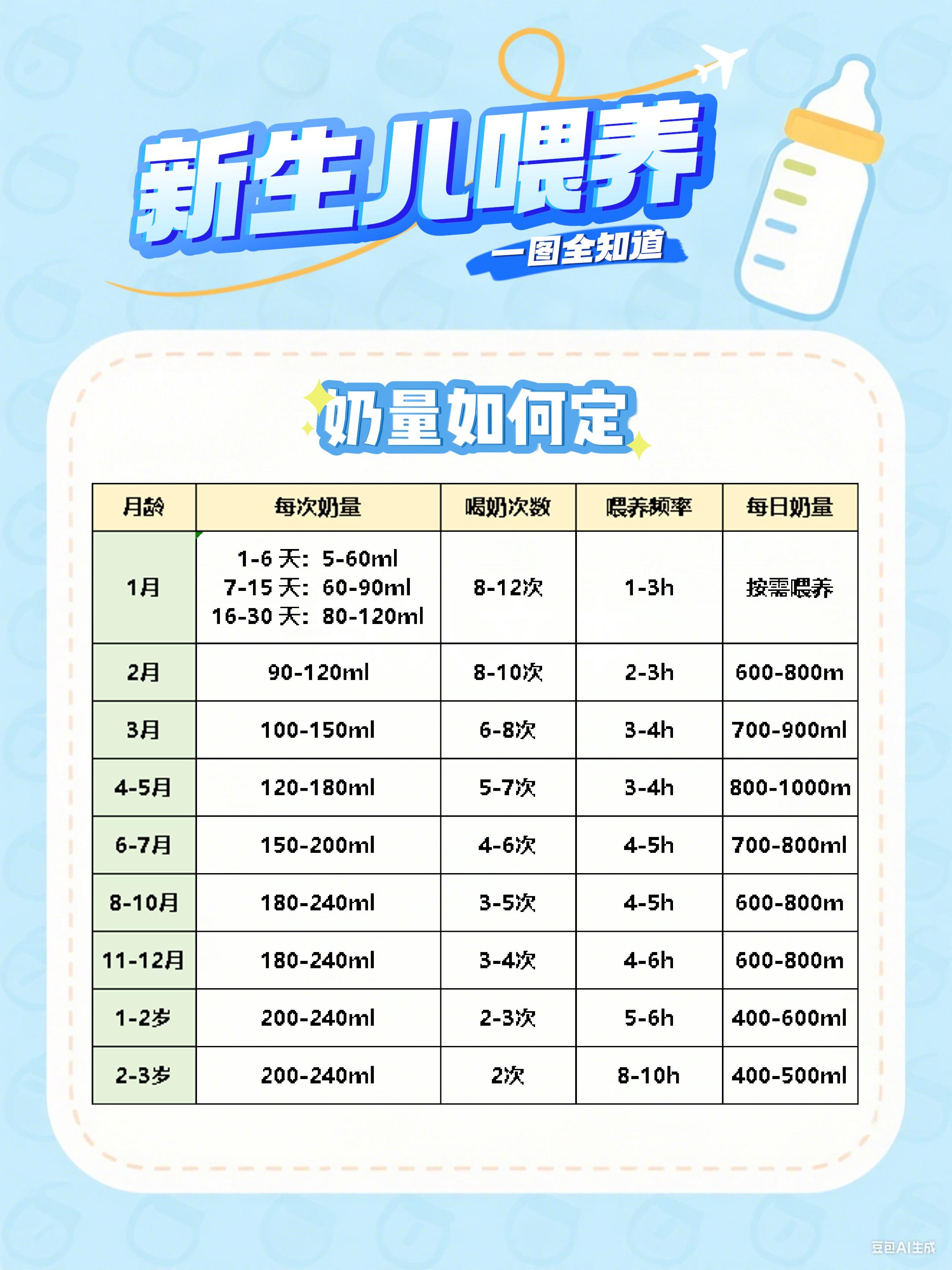 新手爸妈必看！新生儿喂养超全指南来了 。是不是还在为新生儿咋喂奶、喂多...