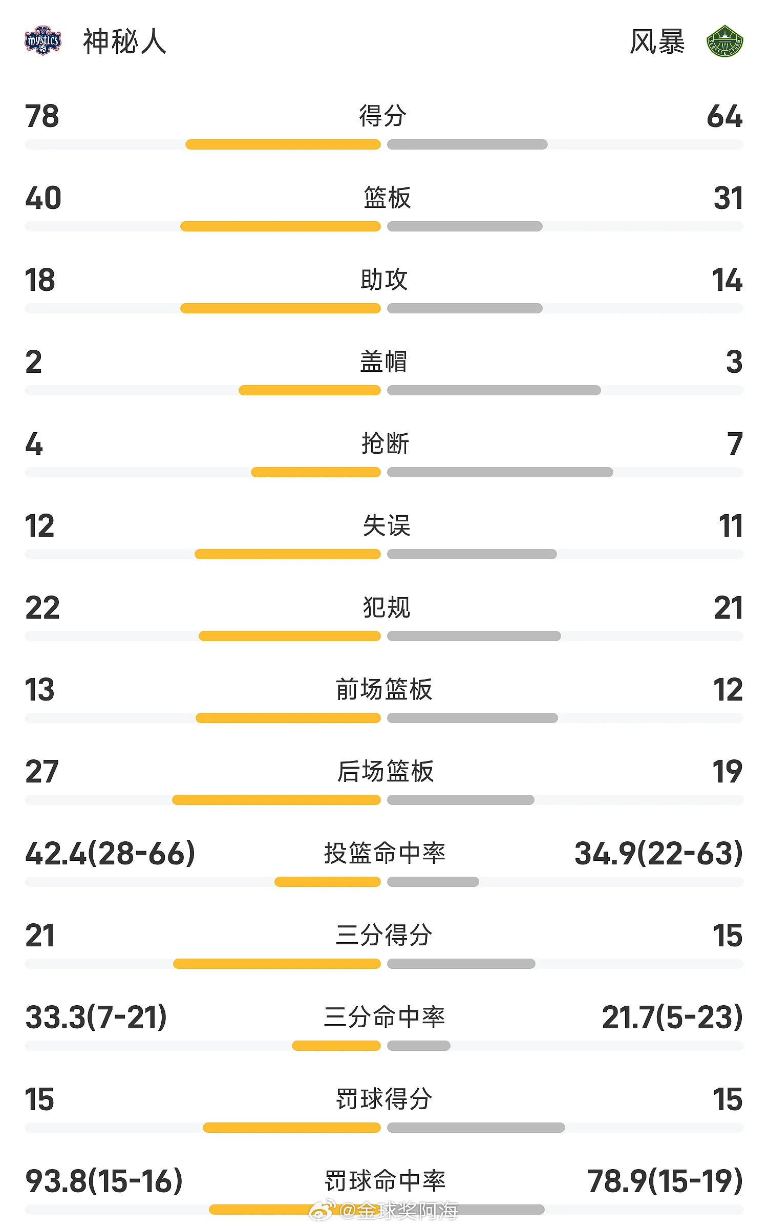 5月28日 26赛季NBA 常规赛，风暴对阵神秘人。双方全场战罢，风暴64-78