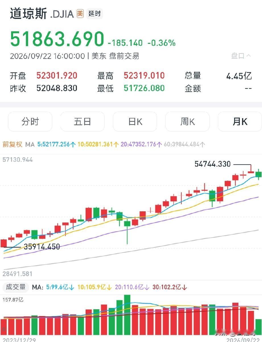 别看美股涨涨跌跌，一看美股的月线，吓坏了！美股大盘指数 美股股市行情 美国股市指
