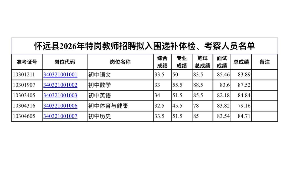 【安徽蚌埠】怀远县2026年特岗教师招聘体检结果、考察材料报送情况和递补体检、考