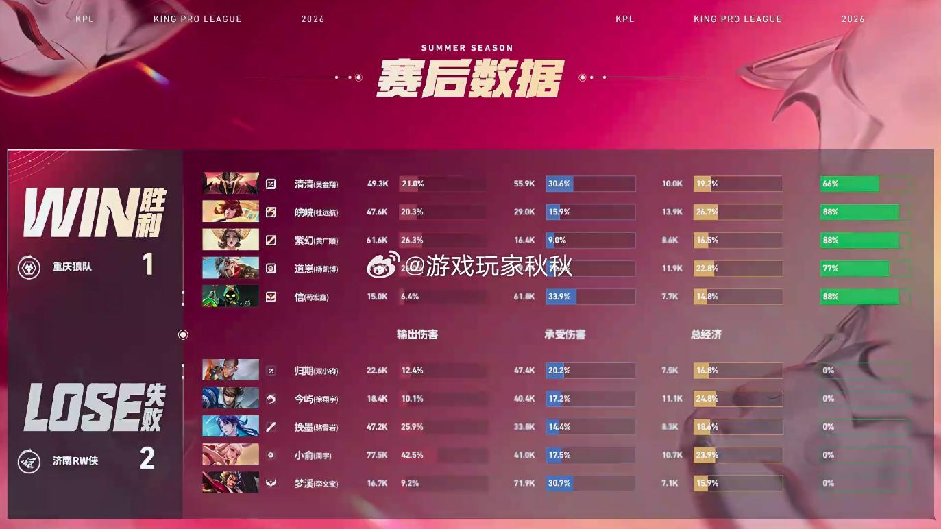 皖皖裴擒虎四杀双方对战的第三小局，恭喜狼队1:2RW扳回一分！ 