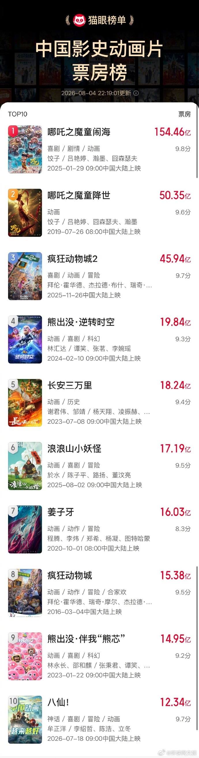 #八仙票房突破12亿# 【#八仙进入影史动画片票房榜前十#】 据猫眼专业版数据，