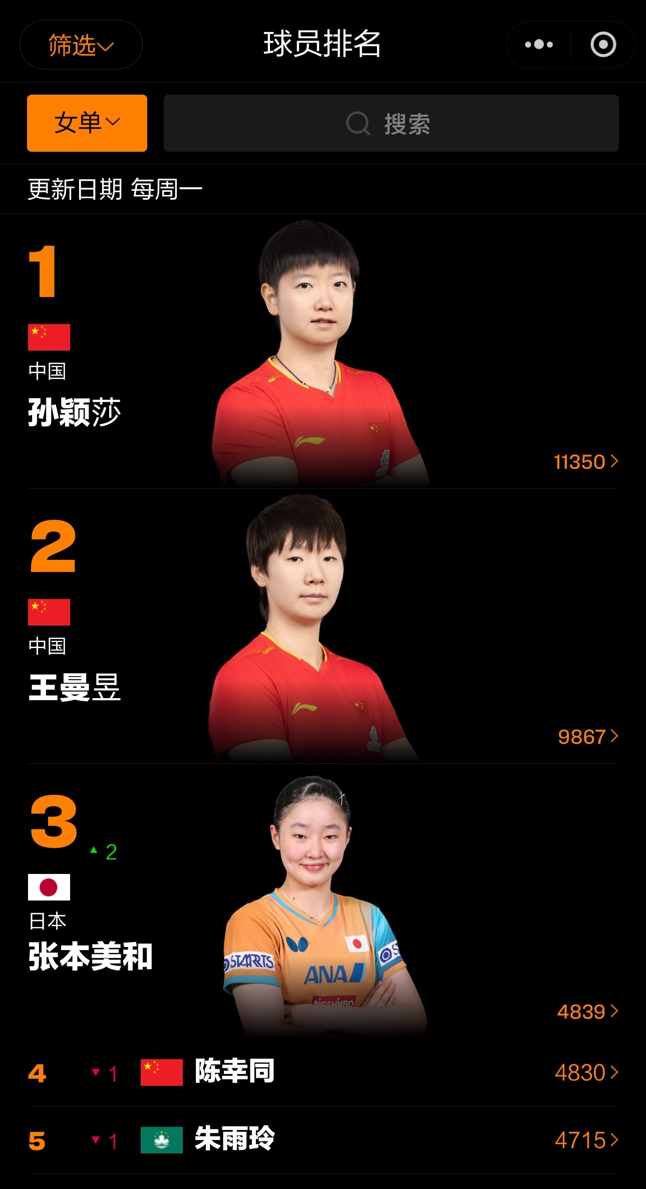 加上2026伦敦世乒赛的积分之后（冠军2000分 按出场次数划定比例后分配）张本