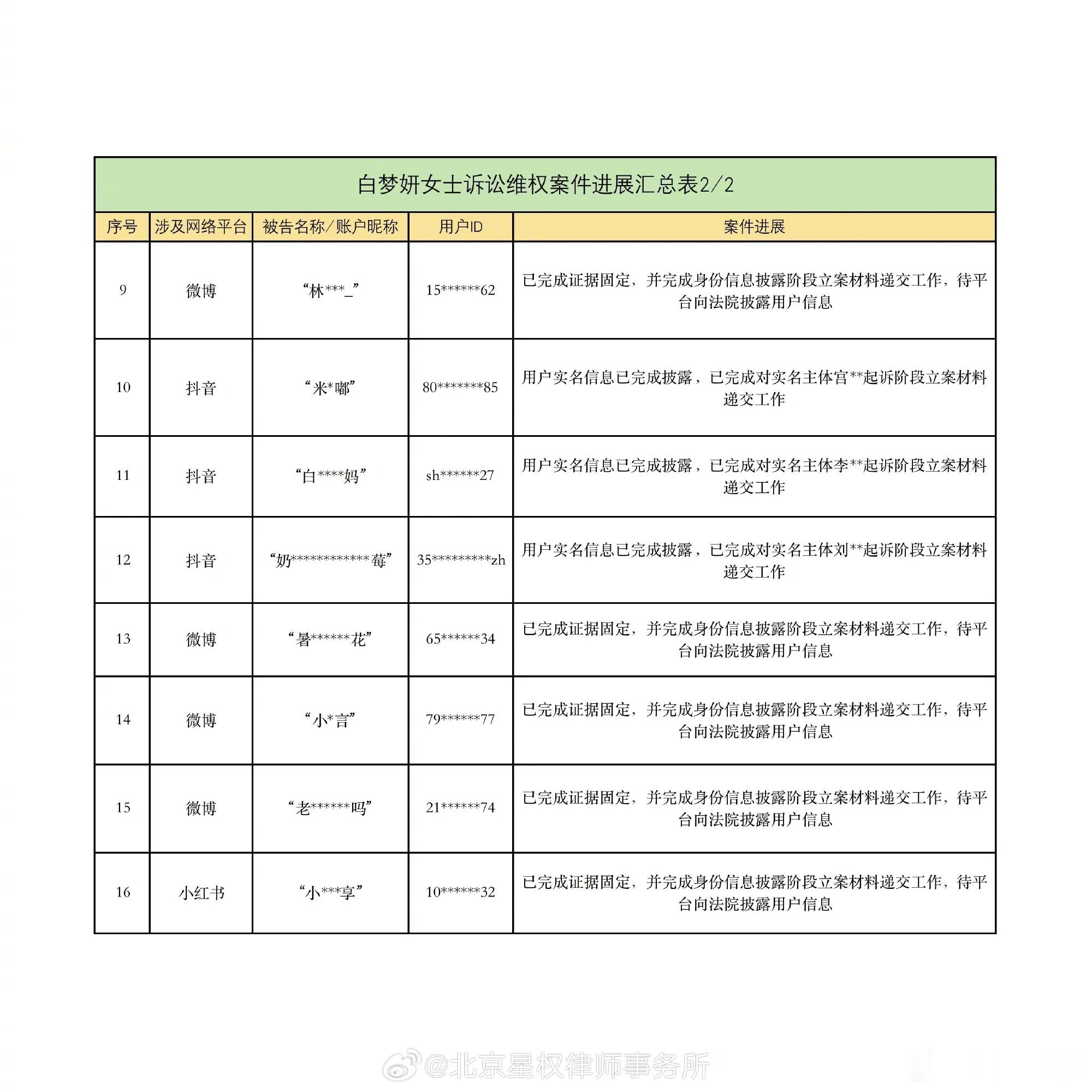 白鹿方再次否认恋情谣言白鹿方起诉多名造谣者 北京星权律师事务所发布案件简讯，白鹿