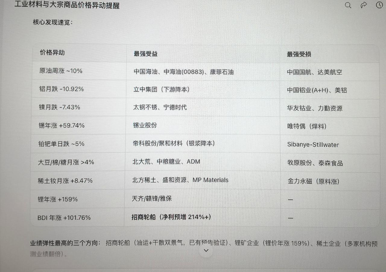 近期价格异动机会!