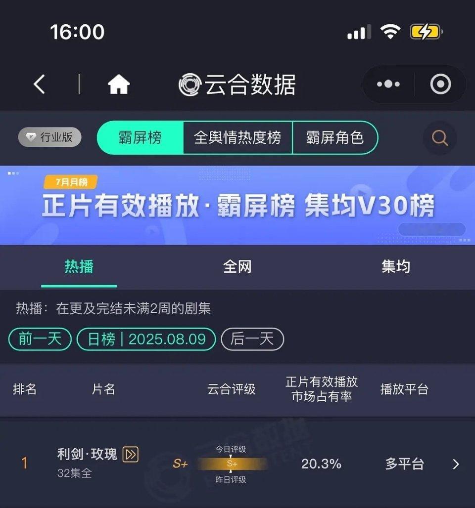 迪丽热巴 利剑玫瑰昨日云合20.3%，继续登顶云合第一。 ​​​