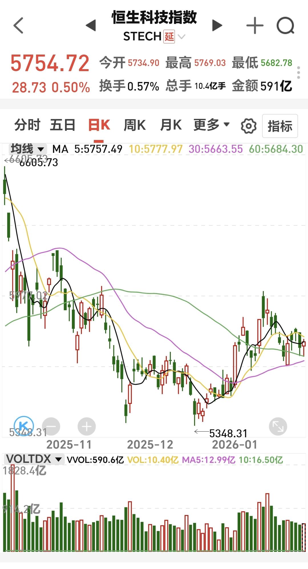 基金：恒生科技指数应该怎么办
恒生科技指数昨天是上涨的，上涨了0.50%，收盘的