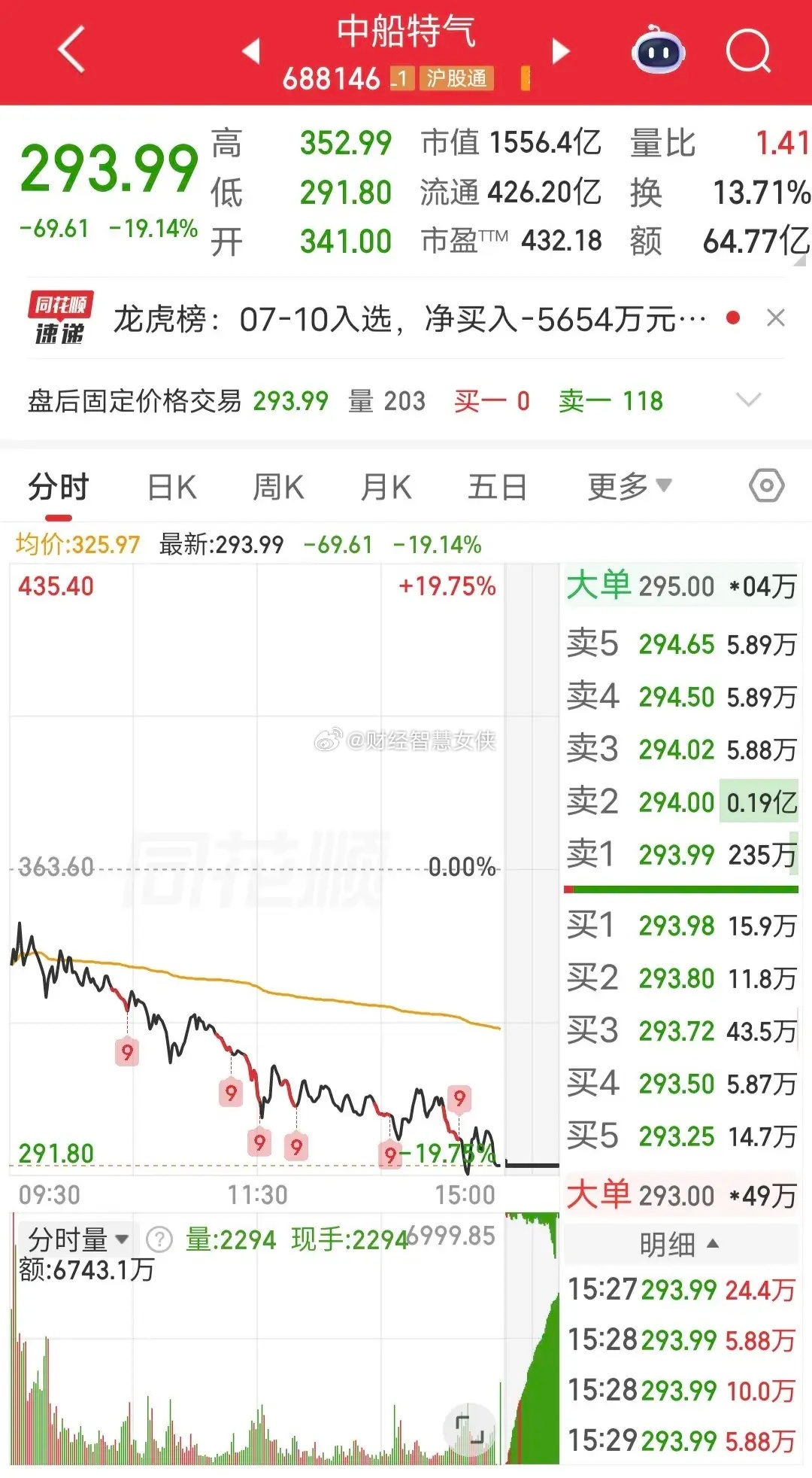 佛山系出货1个亿！周五中船特气一路下跌。盘后龙虎榜显示，佛山系卖出1个亿，葛卫东