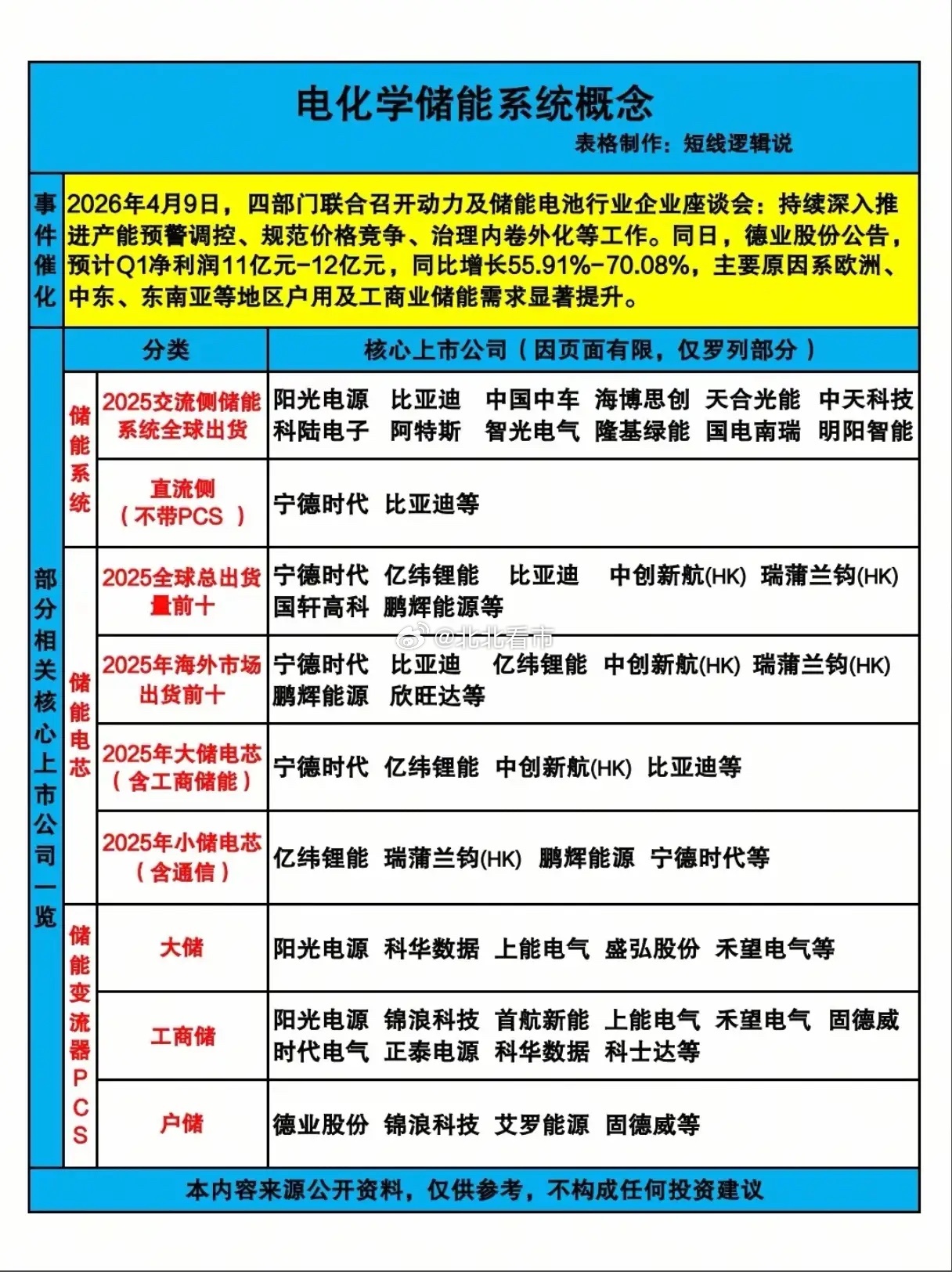 储能赛道彻底爆发？四部门定调+德业业绩炸裂，谁才是真正的受益龙头？2026年储能