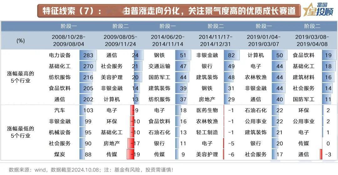 #基金投顾# 【星焦点】A股“牛回头”，行情走到哪了？（八）

特征线索（7）：