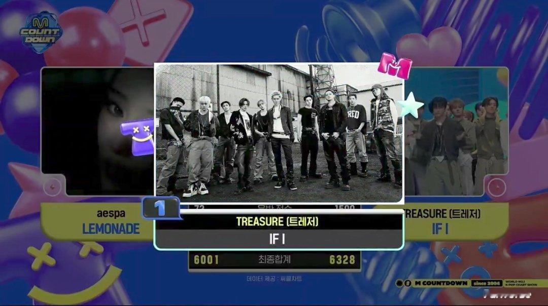 恭喜 TREASURE会的今日《MCD》一位🎉“IF I”初一位✅TREASU