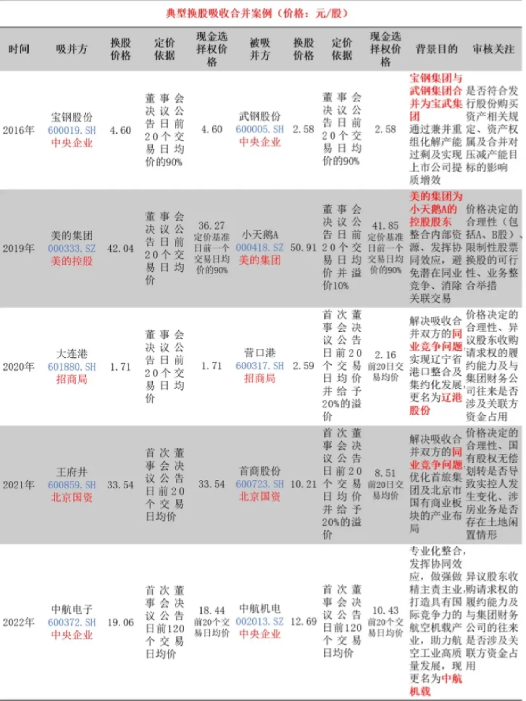 换股吸收合并经典案例