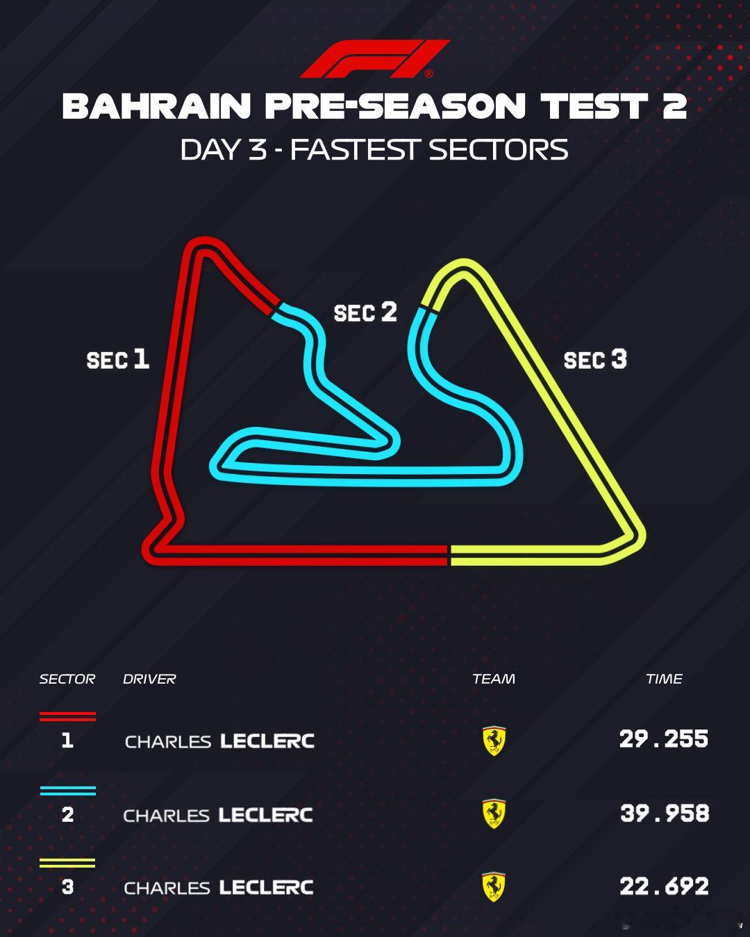 F1巴林季前测试第二轮最后一天的最快圈速榜单、各车手的测试里程、分段最快、尾速情