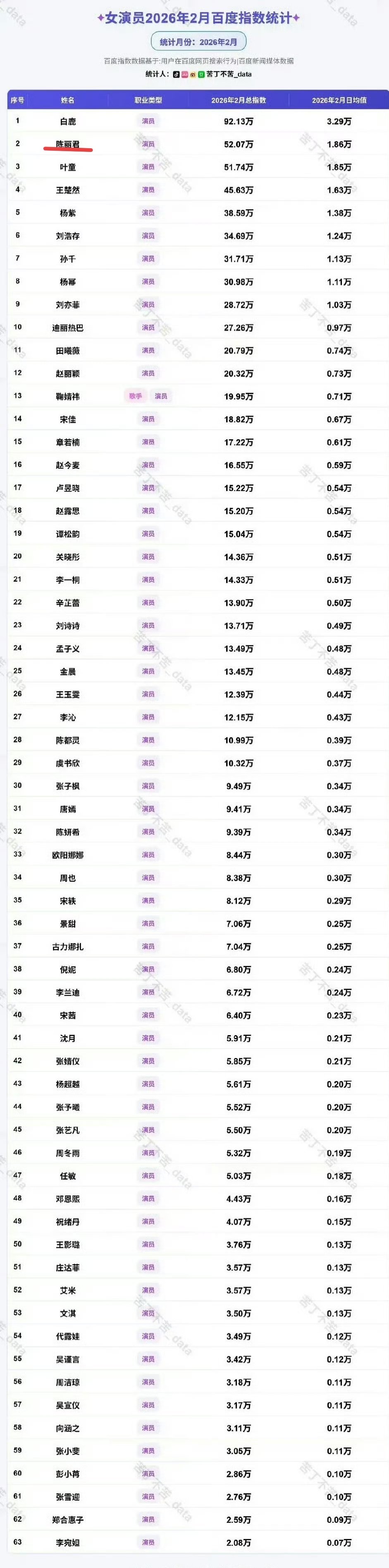 陈丽君凭借镖人女主阿育娅出圈了，二月份百指排名女星top2 