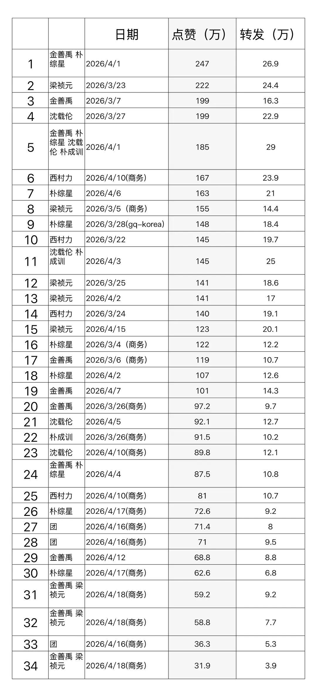 ENHYPEN近期人气汇总 梁祯元、朴综星、沈载伦、朴成训、金善禹、西村力 