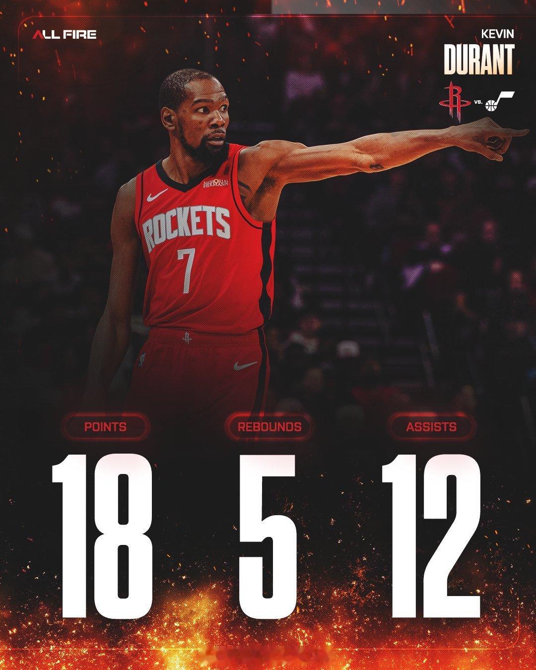 杜兰特是火箭队史单场送出至少12次助攻年龄最大的球员（37岁147天）。杜兰特爵