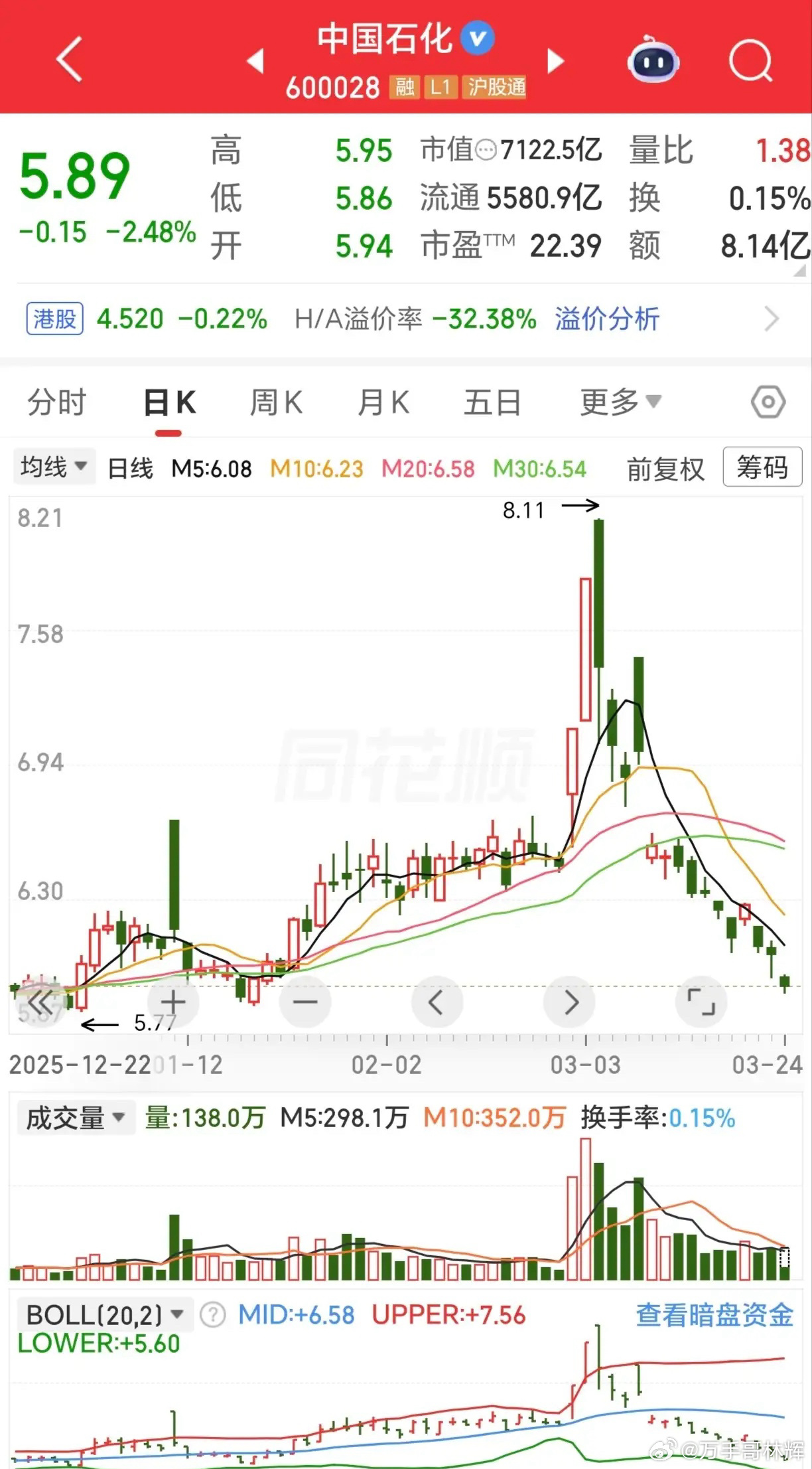 前段时间中国石化涨到 8 块多时，一个股友跟我说他中国石化赚了多少万。我问他卖了