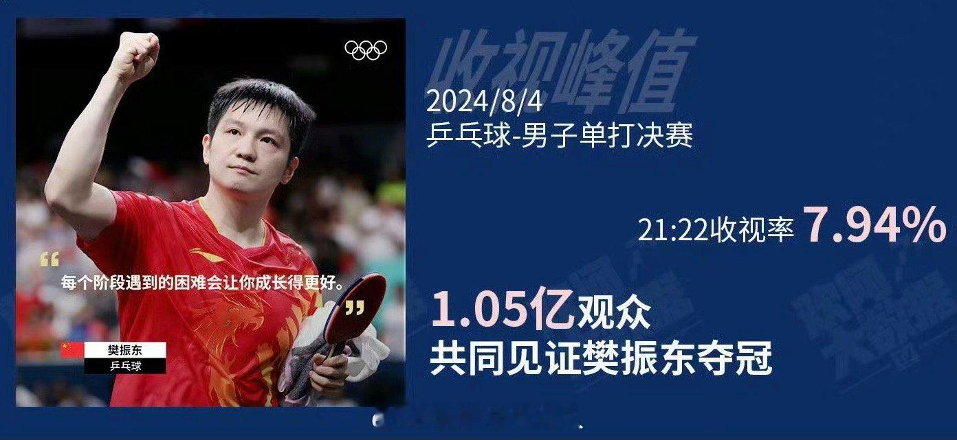 1.05亿观众共同见证樊振东夺冠，小胖真顶流[老师爱你]#樊振东 毛巾掉毛不行咱