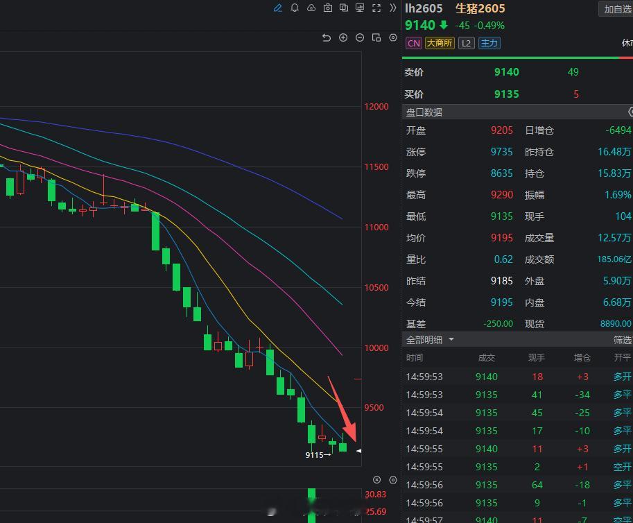 你认为生猪跌完了嘛？千万不要想着去抄底？市场下跌的时候就是没有底，永远不要去猜，