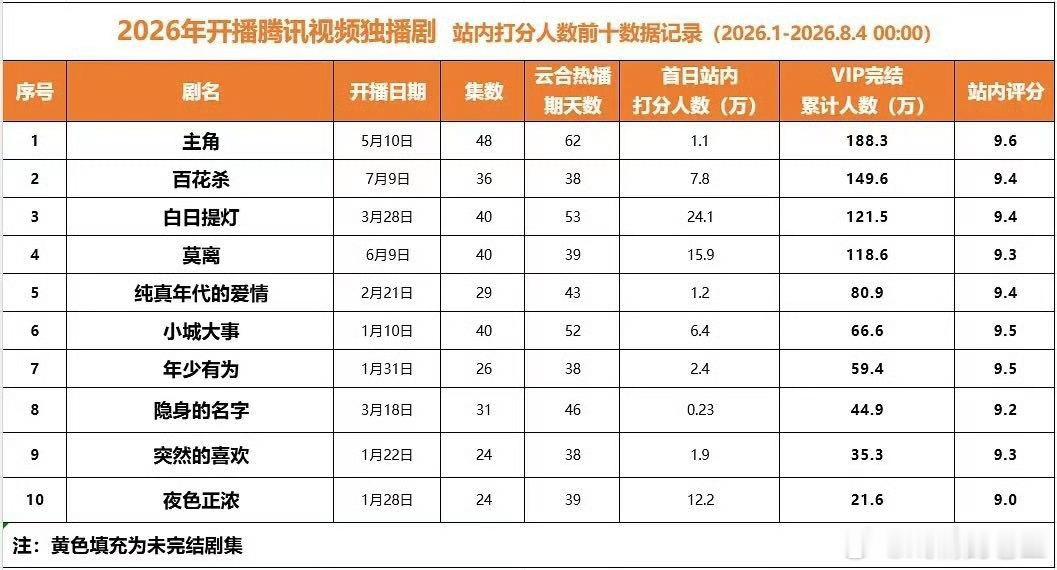 孟子义连续四部剧进拉新年榜恭喜《百花杀》上线27天挺进腾讯拉新年榜！孟子义四年四