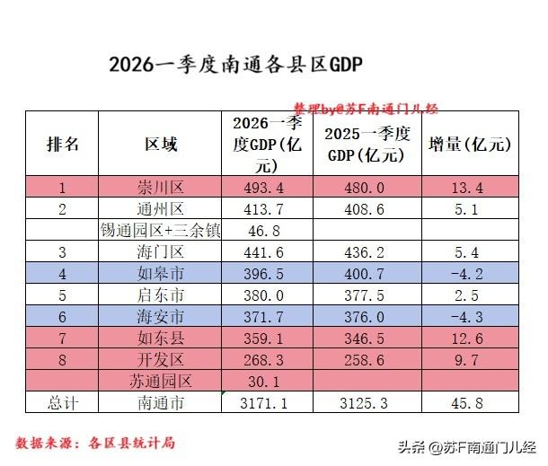 一季度南通GDP分区县统计，以往均衡发展的南通，这次居然出现了“两极分化”。如皋