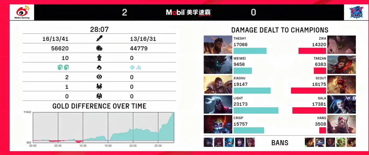 闹归闹，亮归亮，WBG战队现在2-1的战绩，含金量蛮高的，一个2：0JDG，一个
