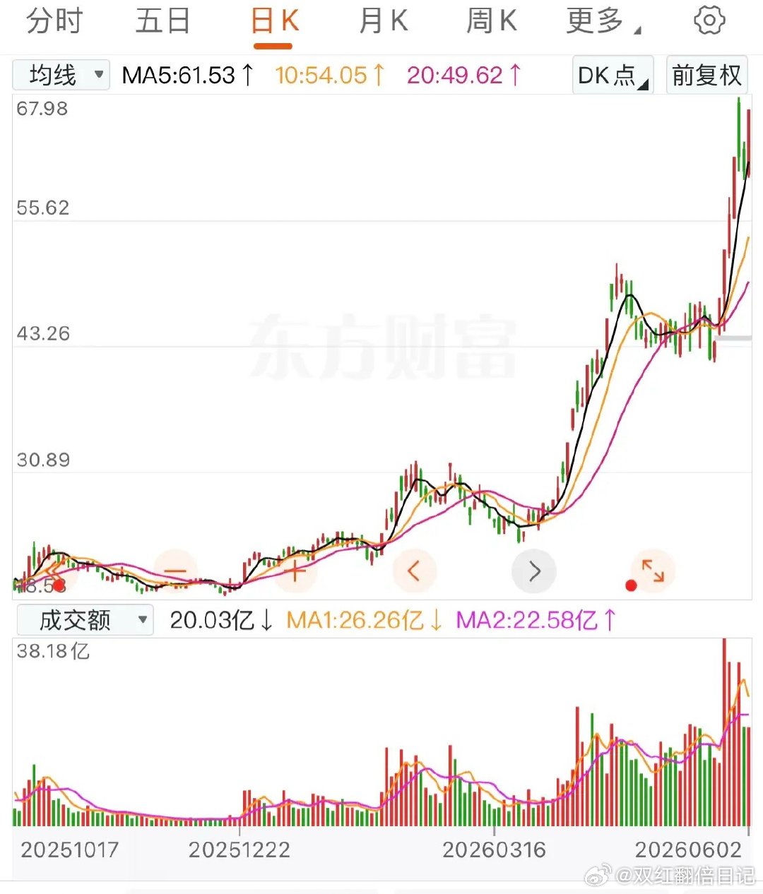 谁敢相信会这么涨