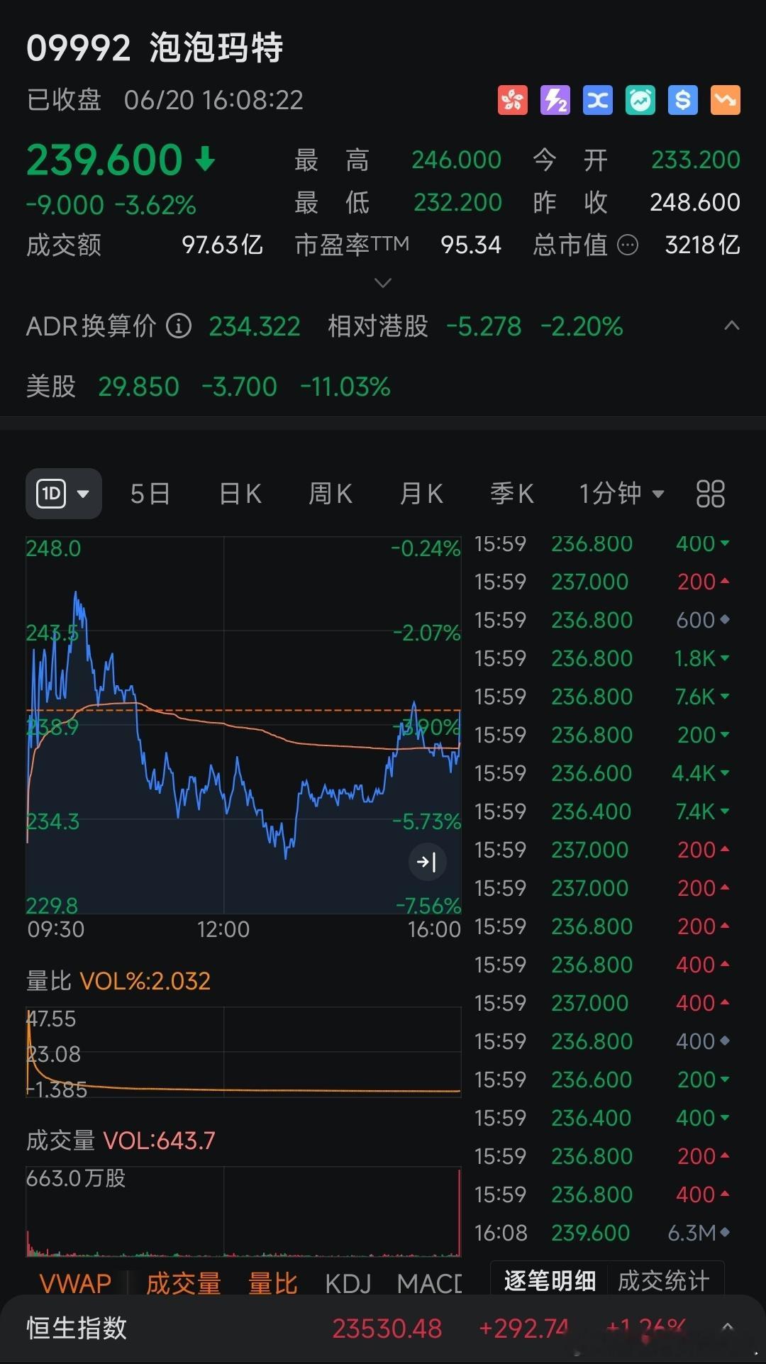 今早人民日报一篇文章，直接引起了新消费的剧震。最近的金融化投机确实是个负面的现象