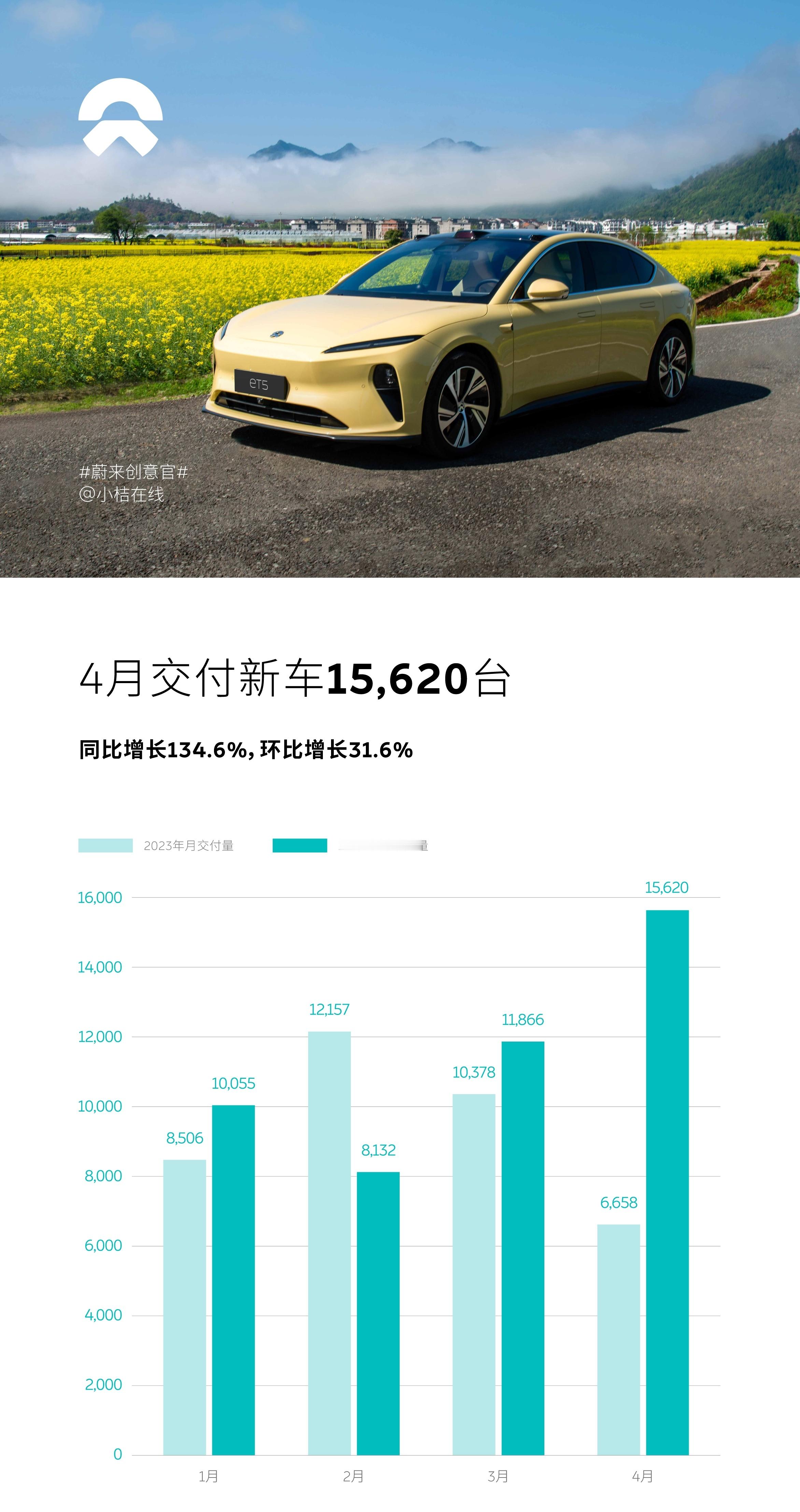 蔚来汽车公布4月新车交付15,620台，同比增长134.6%，环比增长31.6%