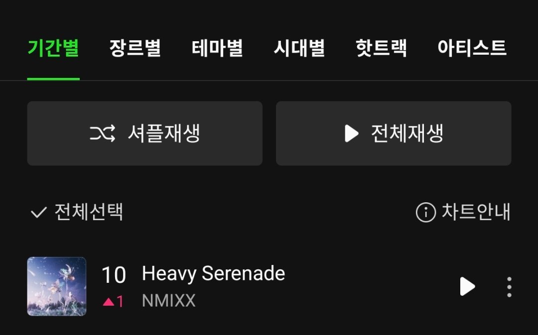 NMIXX《Heavy Serenade》进入Melon日榜第1️⃣0️⃣名，内