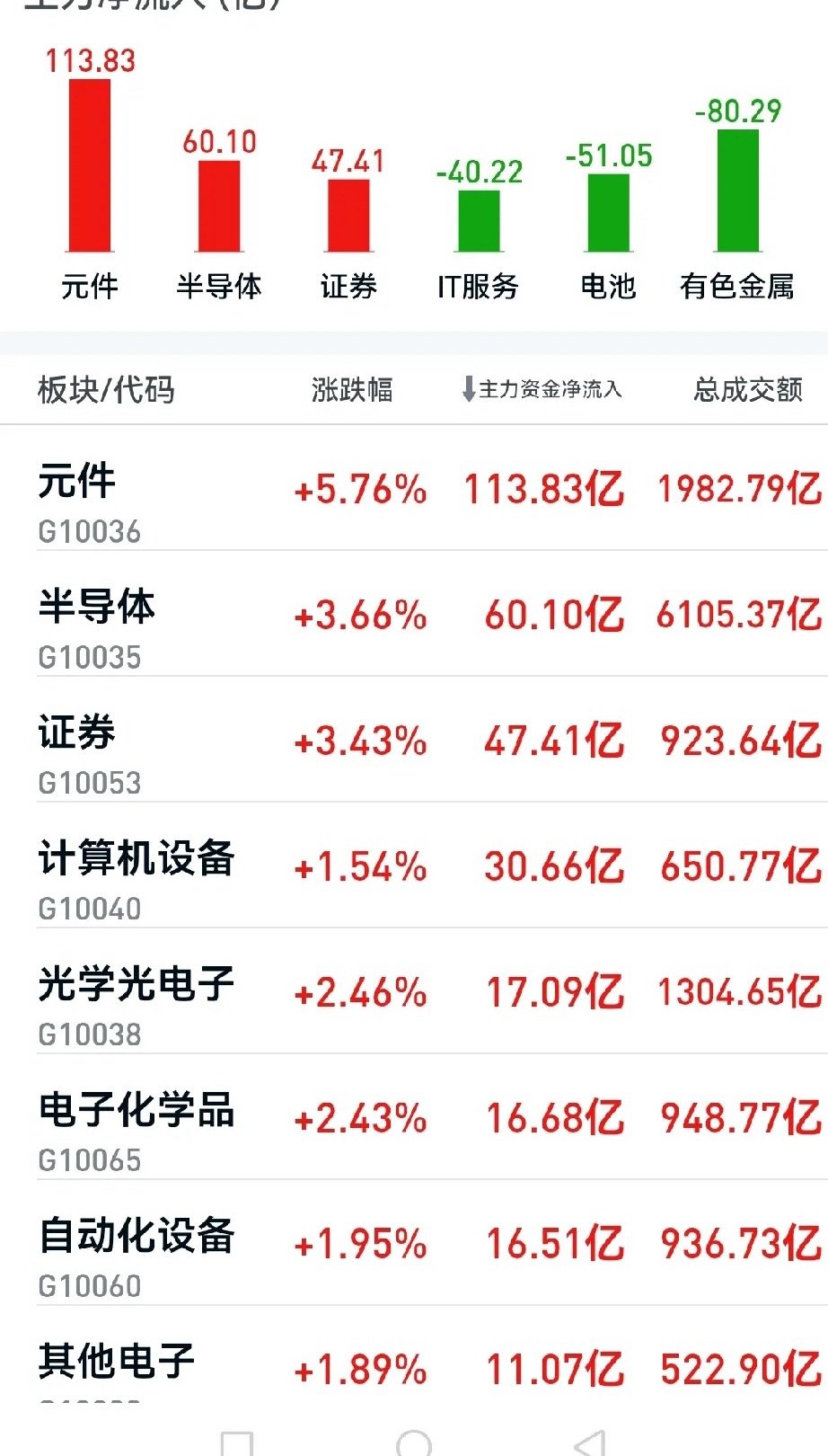 证券，保险，白酒老登今天涨了反转了吗？今天科技股和老登证券保险都涨了但还是四千多