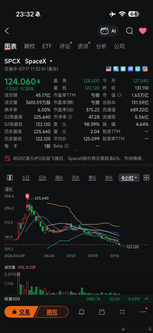 我就一个超能力，就是美股反指之王！只要我富途买入的美股，必跌，如泰山压顶版不可抗