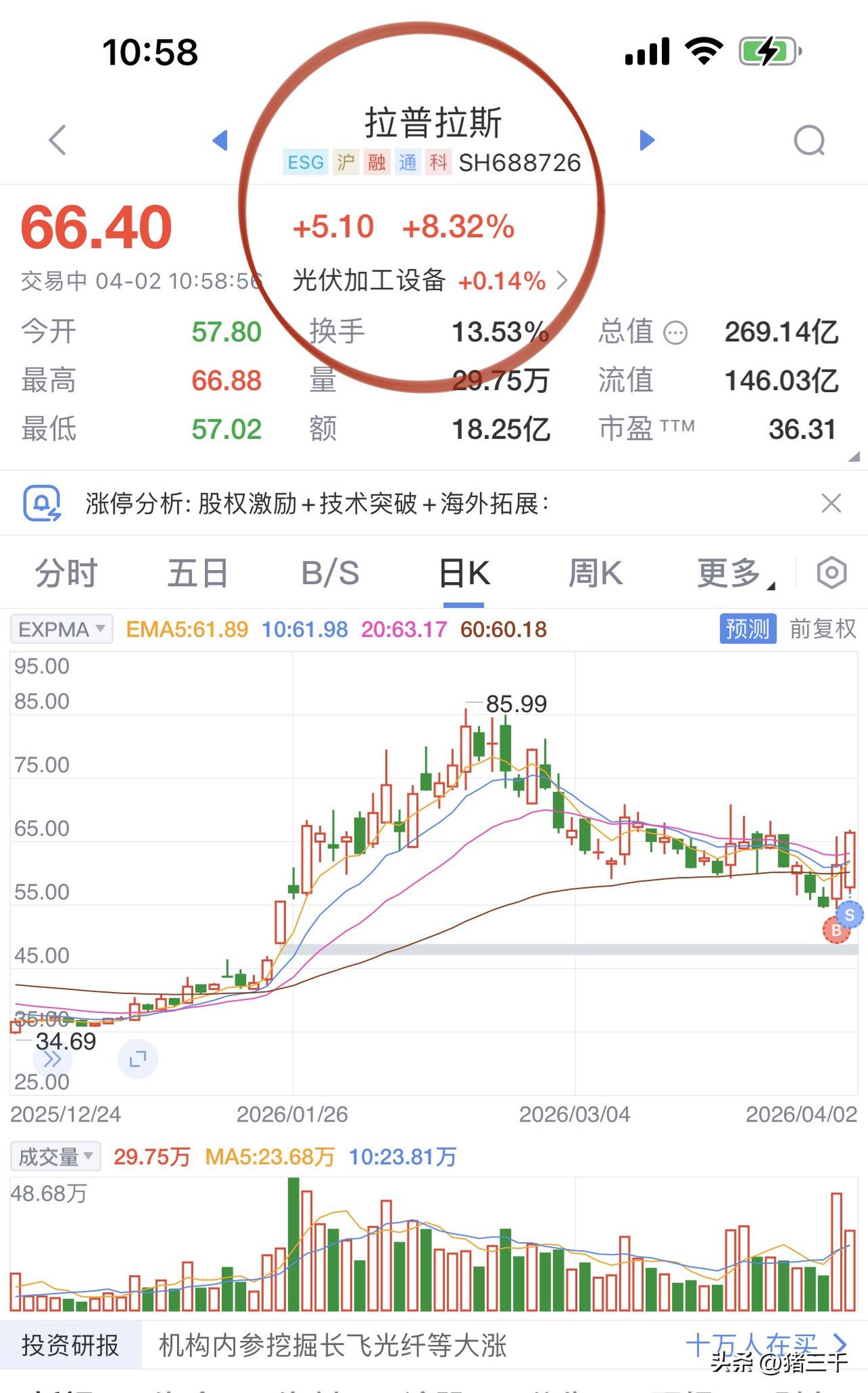 光伏设备龙头拉普拉斯卷土重来，
今天的菜钱是有了！
盘面乏善可陈，
因为缺少成交