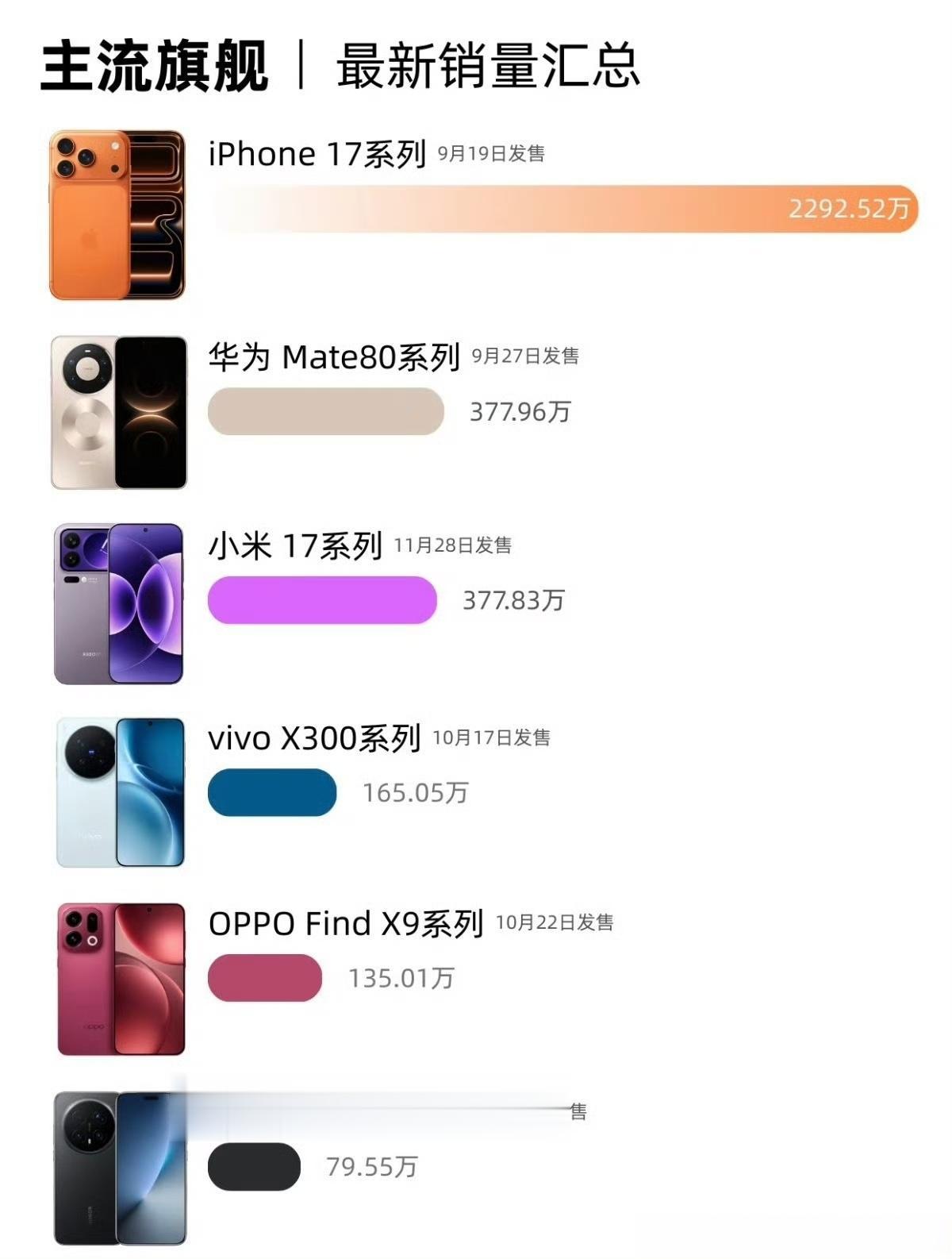 还得是国产，华为Mate80系列销量国产是第一的。