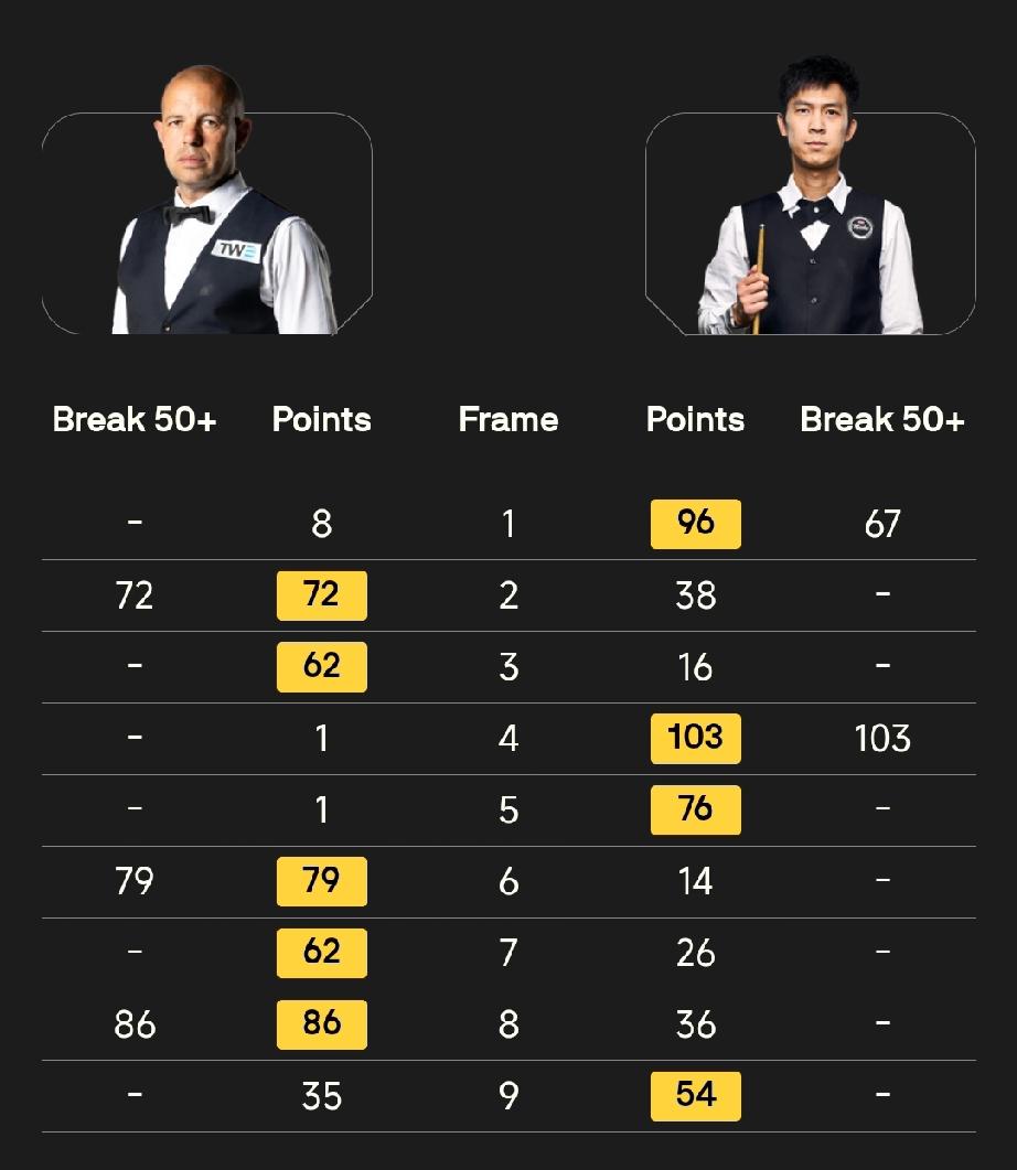 塔猜亚·乌努 4-5 巴里·霍金斯
3月30日，斯诺克巡回锦标赛开幕。揭幕战贾德