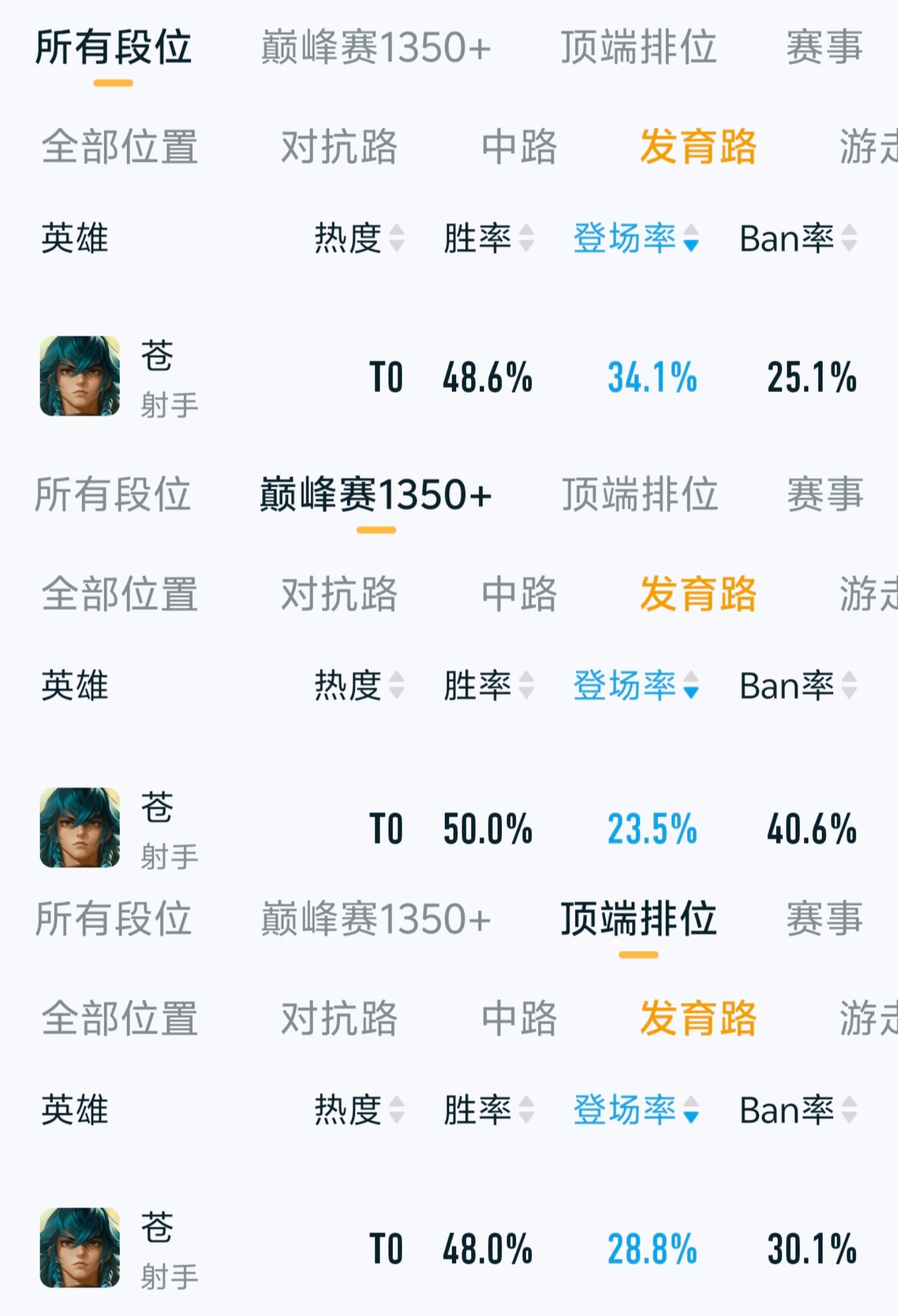 苍新赛季胜率一览，出场率仅次于马可波罗[思考]胜率在48%到50%左右，毕竟刚刚