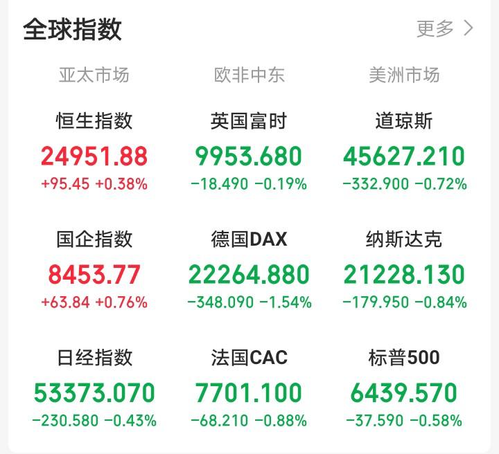 下周一，恐怕又要后悔了！

晚间，外盘又开始作妖，老美三大指数集体大幅低开下跌。