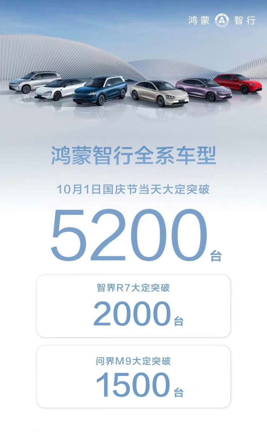 【鸿蒙智行国庆当日大定5200台】来了来了，果然有日报～智界R7 大定2000台