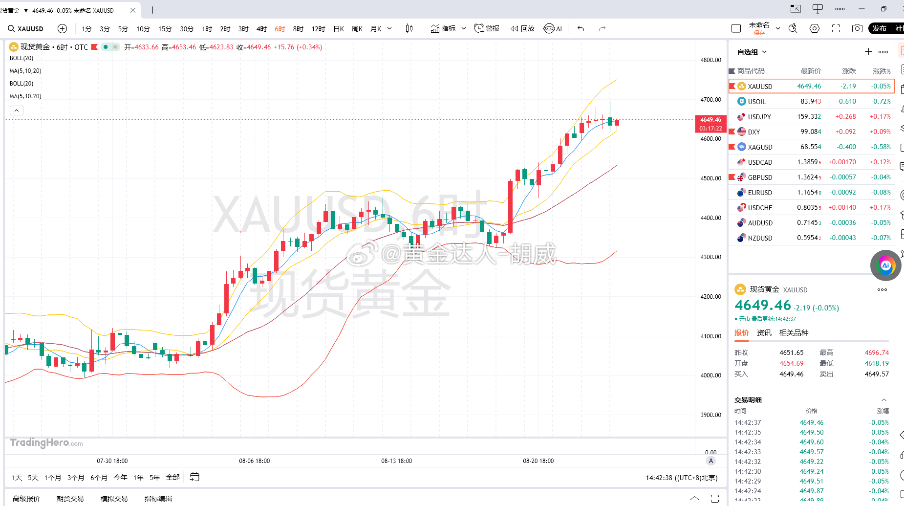 黄金分析黄金本轮多头上涨之后，现阶段进入高位休整阶段。从 1‑6 小时多周期盘面