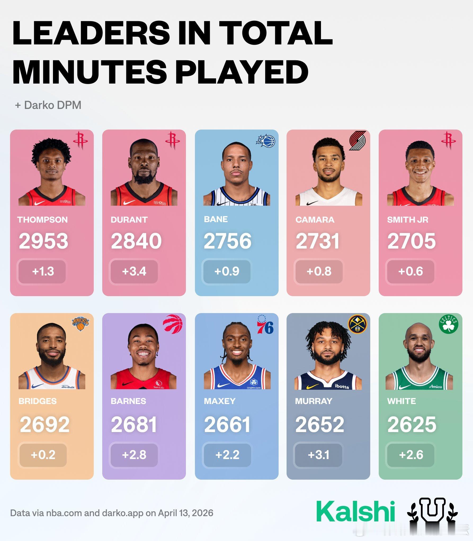 本赛季总出场时间领跑者。 