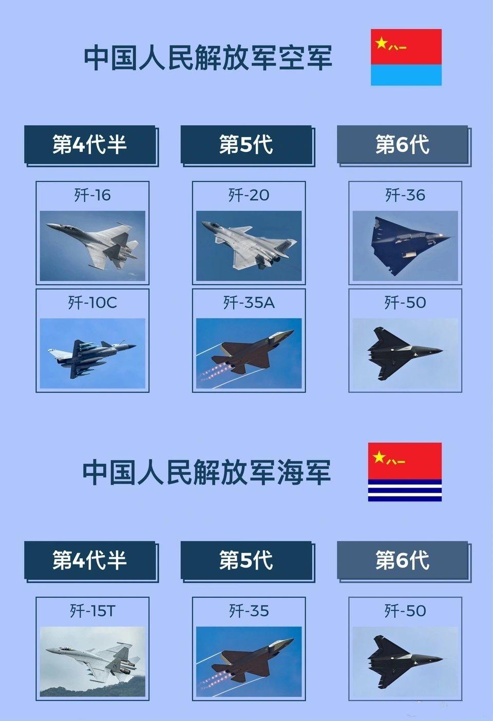 这是网友发的10年后世界空中力量！

好消息，排在前两位的都是中国，一个是中国空