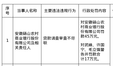 安徽砀山农商行被罚45万，责任人共被罚17万