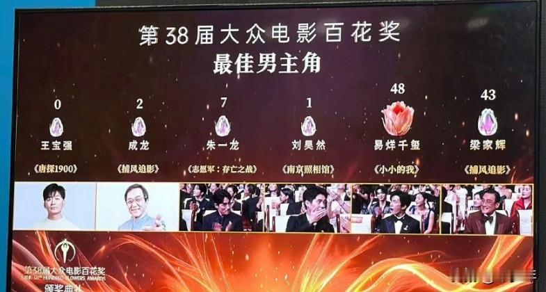 这个电影百花奖投票的都是00后吗？给易烊千玺投这么高48票，成龙大哥才2票，更尴