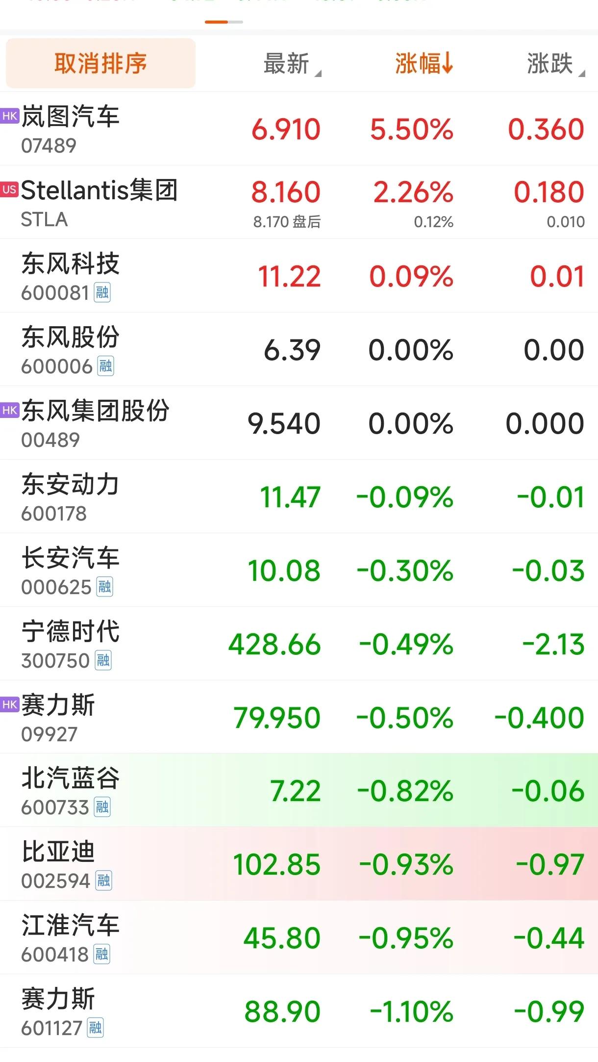 岚图股票涨了！
岚图汽车（07489.HK）今日（4月15日）早盘强势上涨，截至