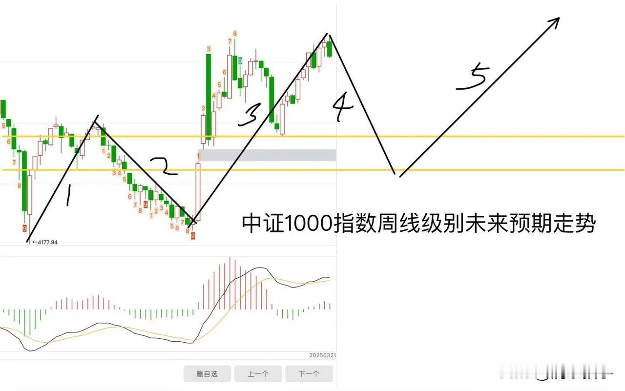 3月22日周末复盘：周线级别走势分析与后市展望
 
本周交易落下帷幕，在此时进行